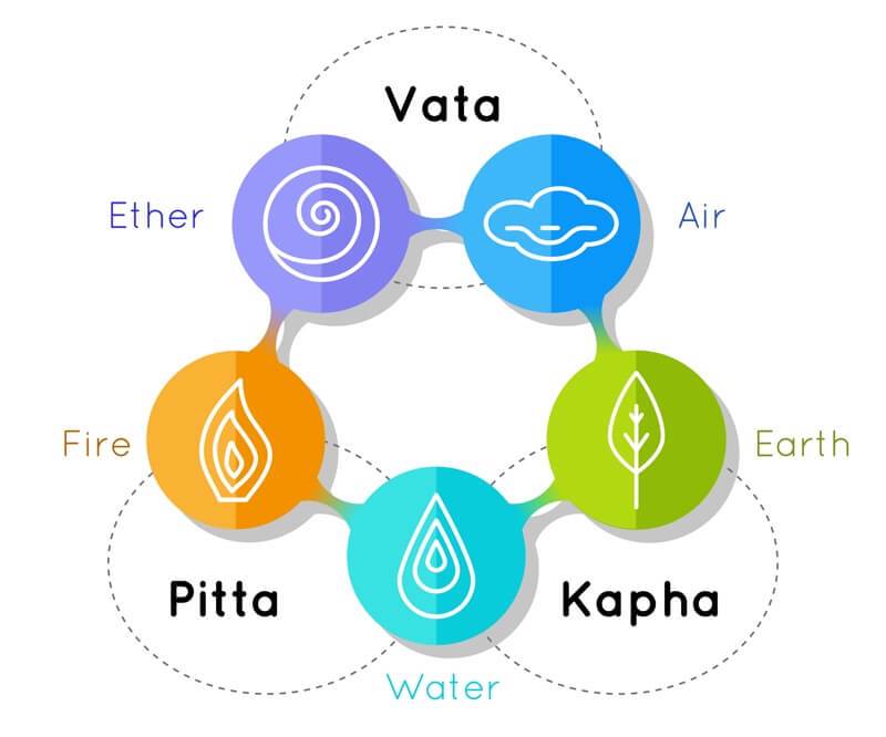 Pranic Healing Meditation For Vata, Pitta, Kapha Dosha